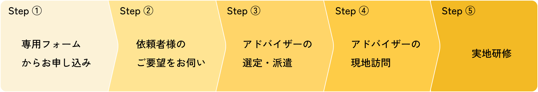 申し込みからアドバイザー派遣、実地研修までの流れ