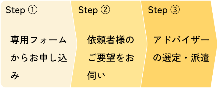 申し込みからアドバイザー派遣、実地研修までの流れ