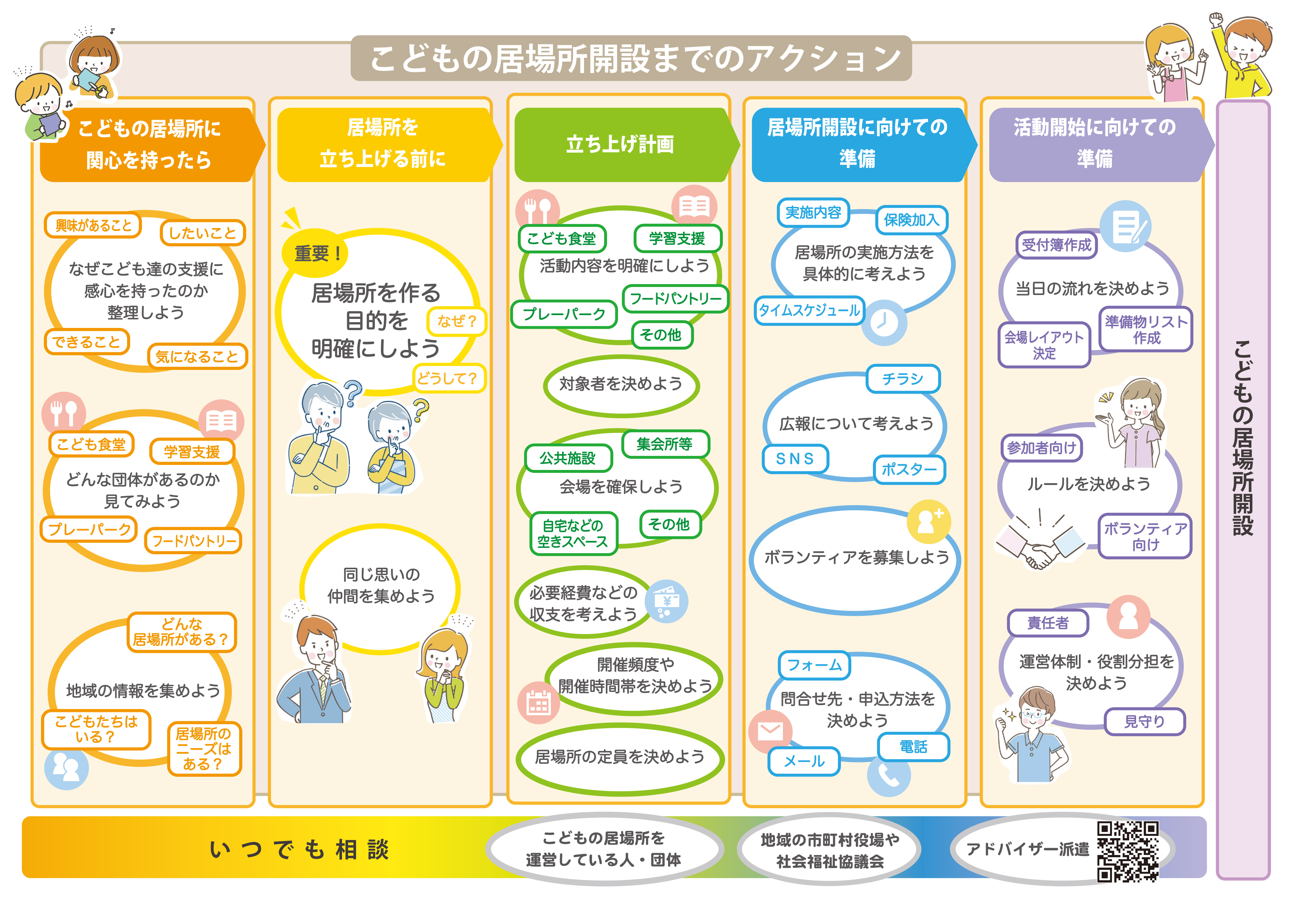こどもの居場所開設までのアクション