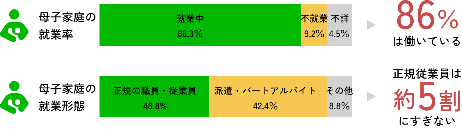 母子家庭の就業率、就業形態のグラフ