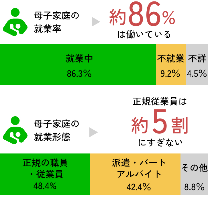 母子家庭の就業率、就業形態のグラフ