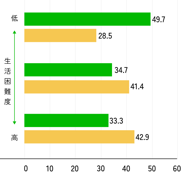 中学2年生の希望進学先のグラフ