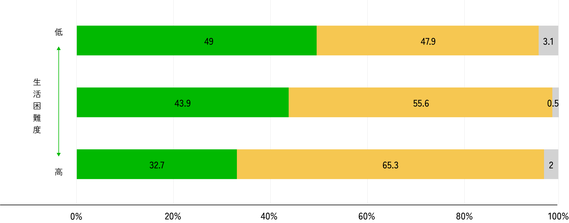 小学5年生の部活動参加割合のグラフ