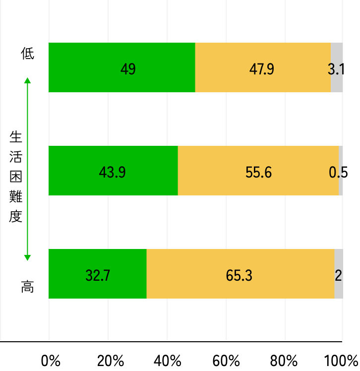 小学5年生の部活動参加割合のグラフ