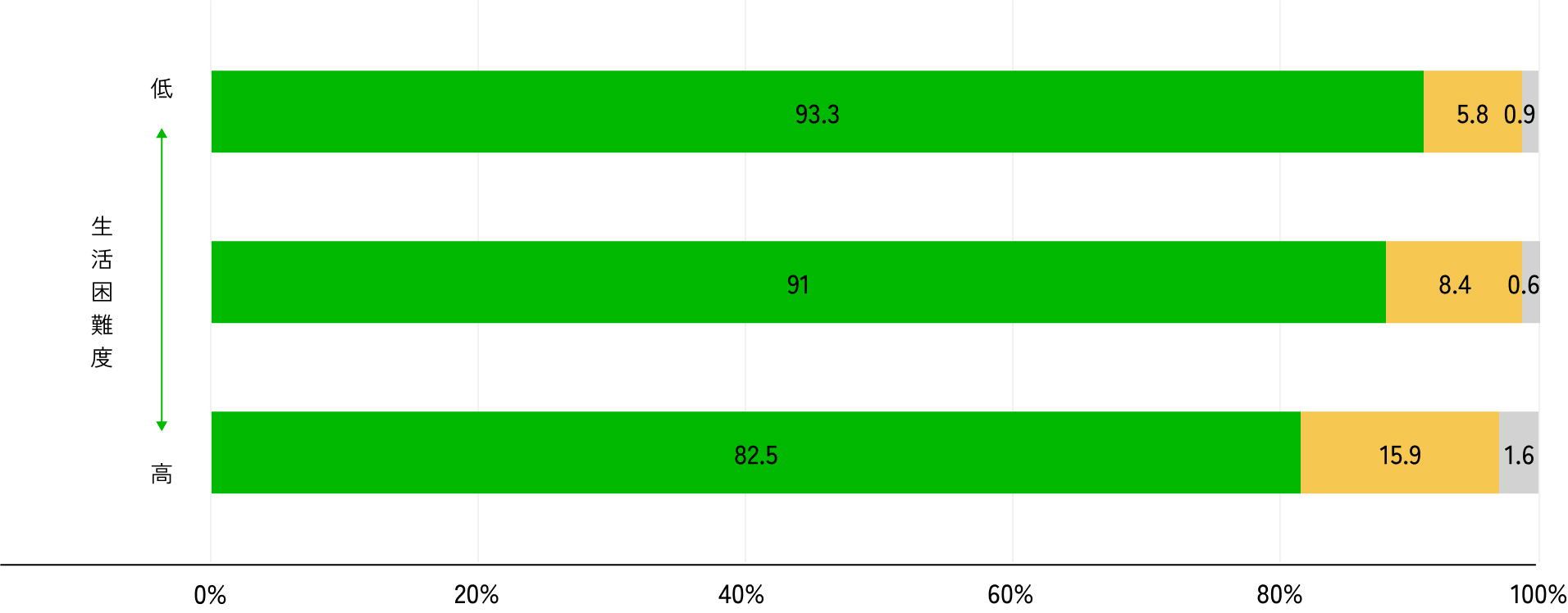 中学2年生の部活動参加割合のグラフ
