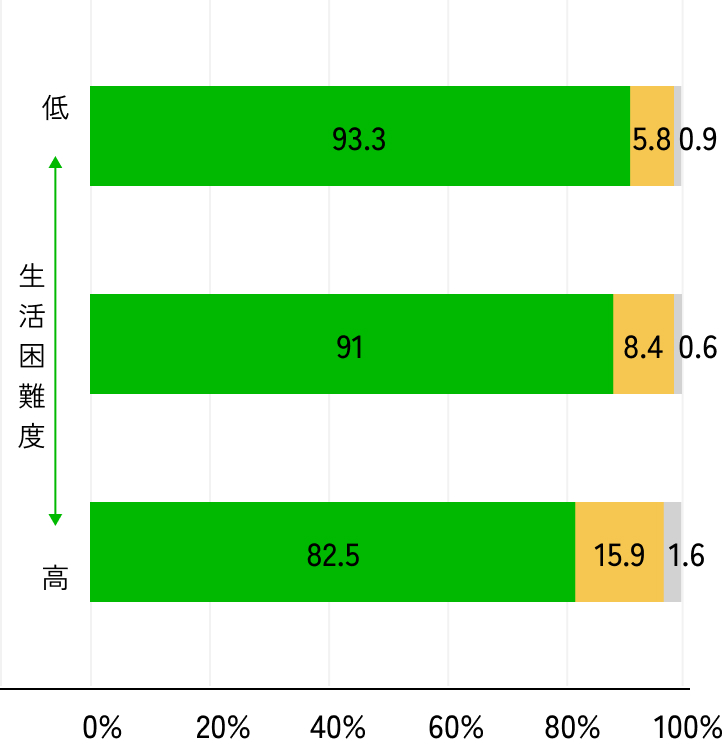 中学2年生の部活動参加割合のグラフ