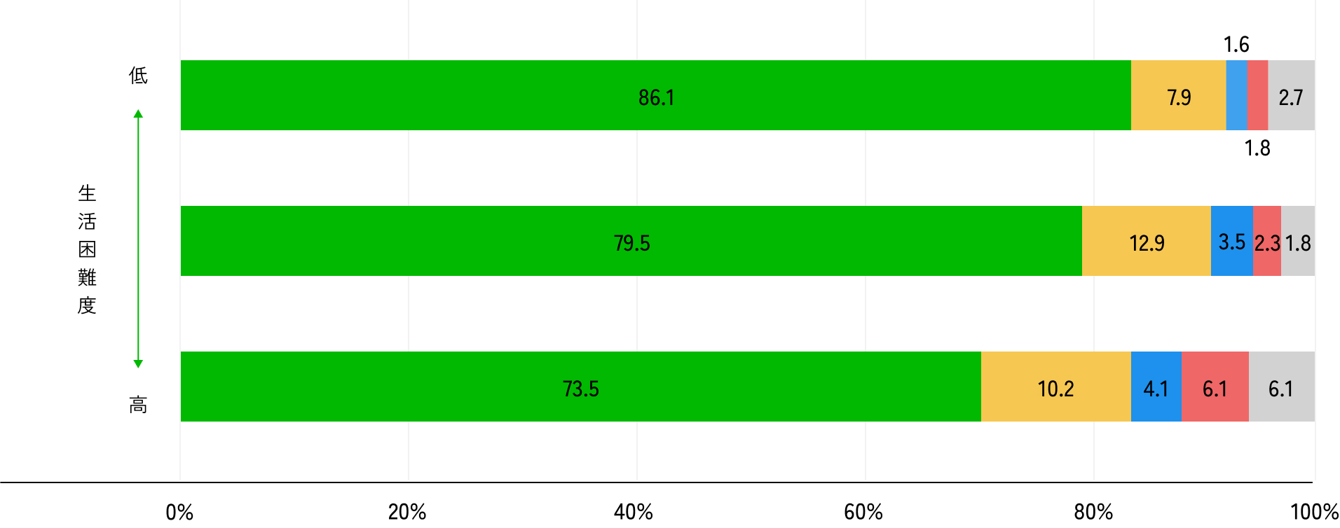 小学5年生の朝食を食べる頻度のグラフ
