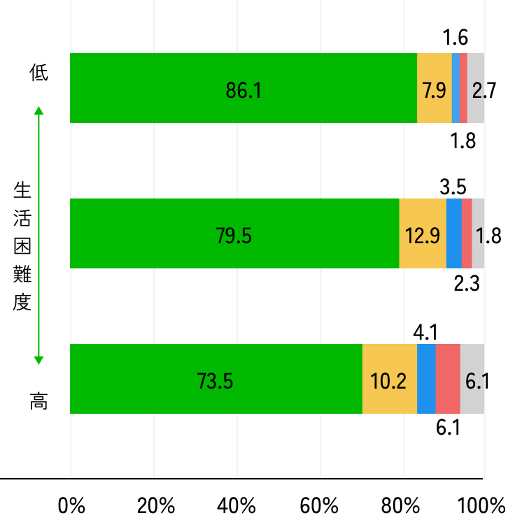 小学5年生の朝食を食べる頻度のグラフ