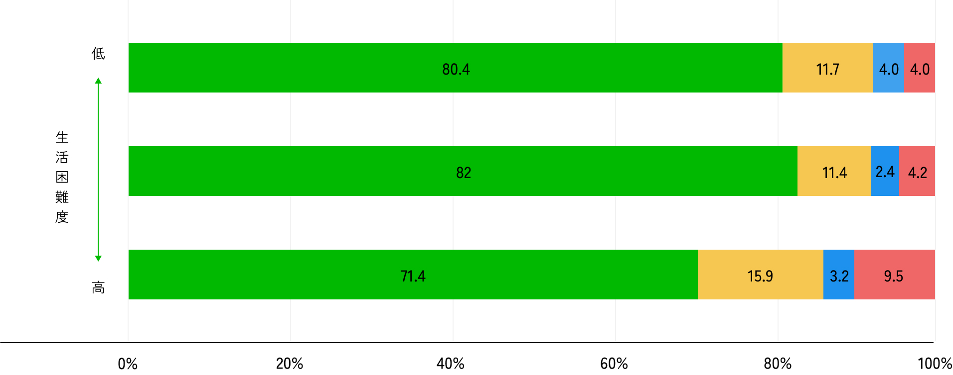 中学2年生の朝食を食べる頻度のグラフ