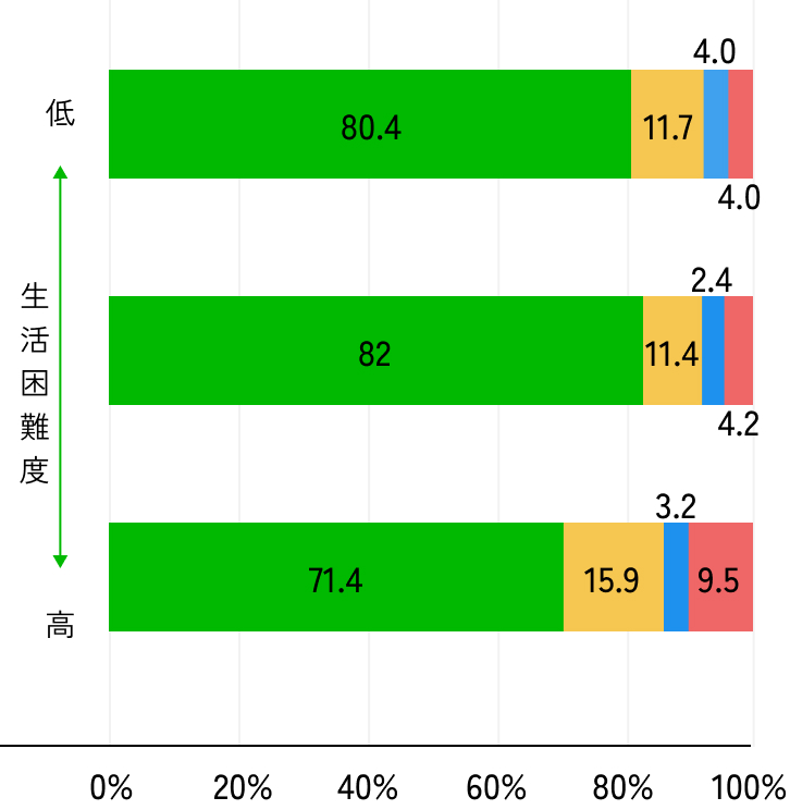 中学2年生の朝食を食べる頻度のグラフ