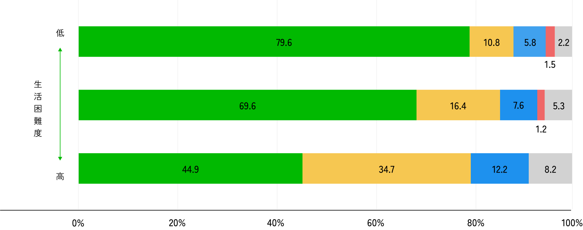 小学5年生の生活満足度のグラフ
