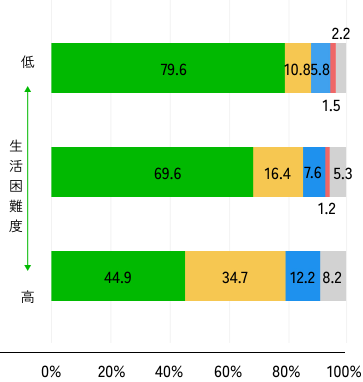 小学5年生の生活満足度のグラフ