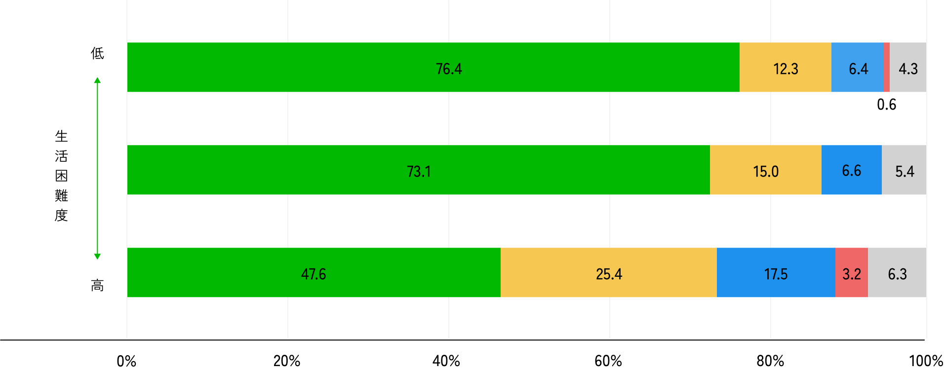 中学2年生の生活満足度のグラフ