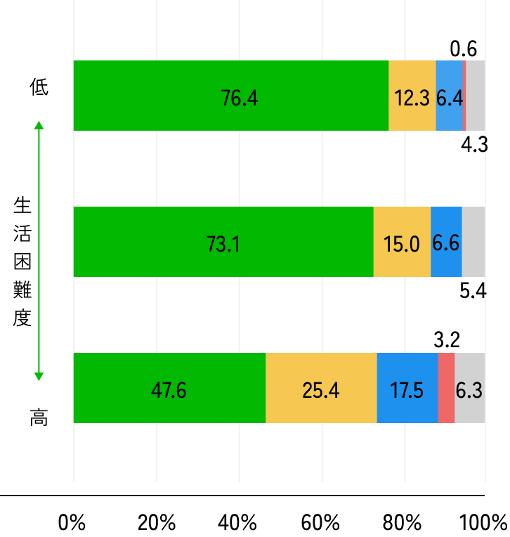 中学2年生の生活満足度のグラフ