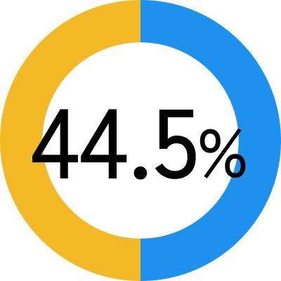 ひとり親世帯は44.5％の子供が貧困状態