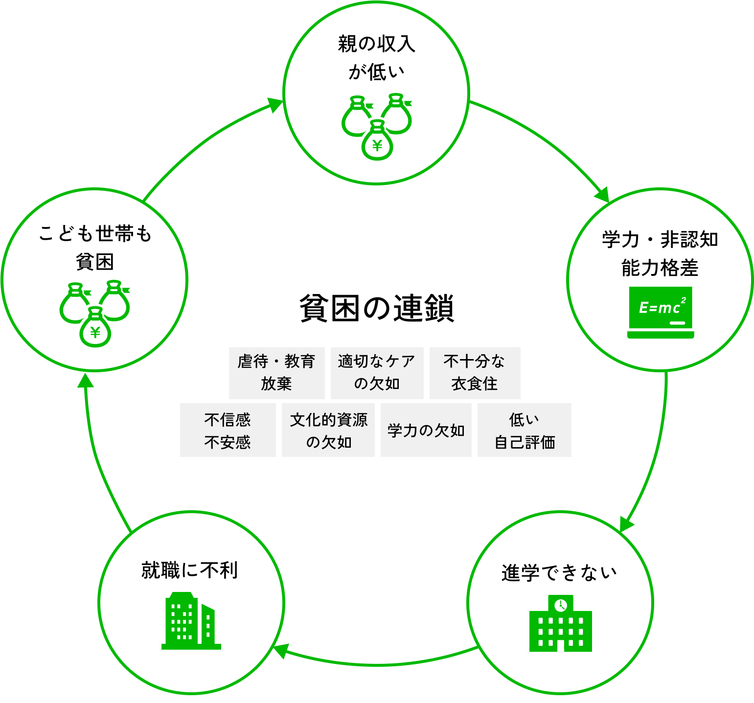 貧困の連鎖画像