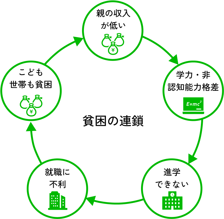 貧困の連鎖画像