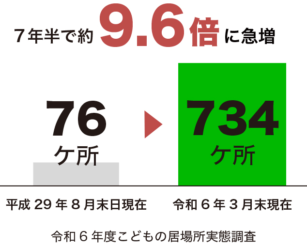 こどもの居場所の数は6年半で8倍に急増