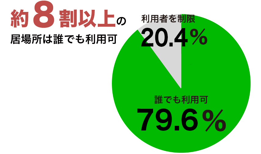 7割以上のこどもの居場所は誰でも利用可能