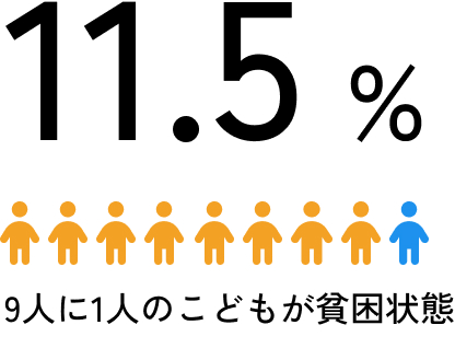 11.5％の子供が貧困状態