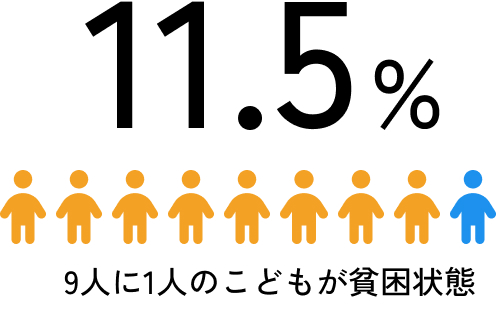 11.5％の子供が貧困状態
