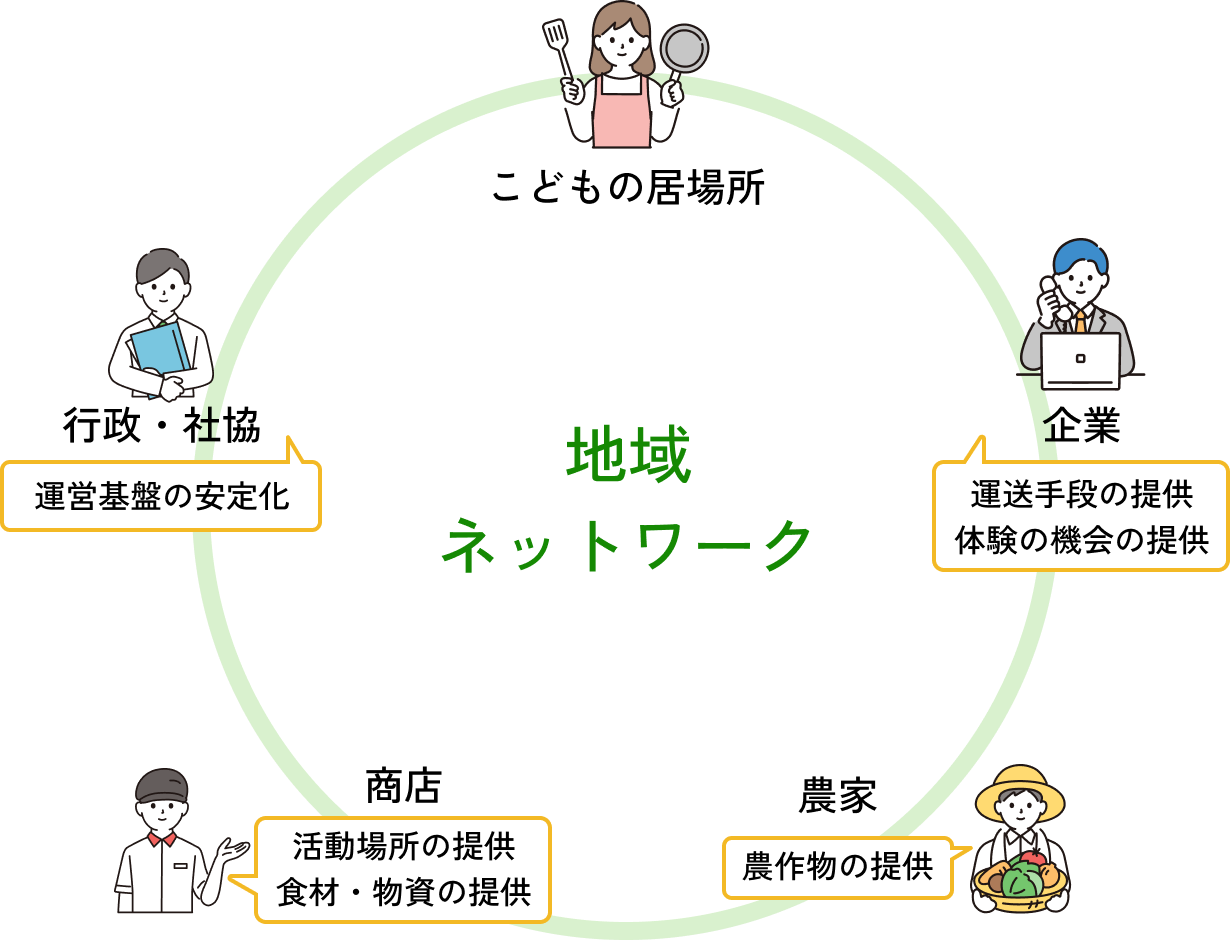 地域ネットワーク構成者のイラスト
