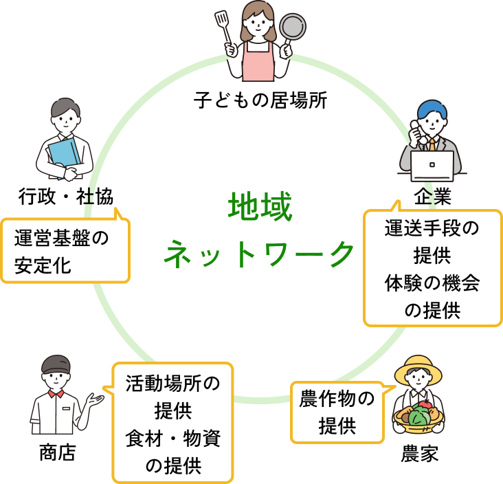 地域ネットワーク構成者のイラスト